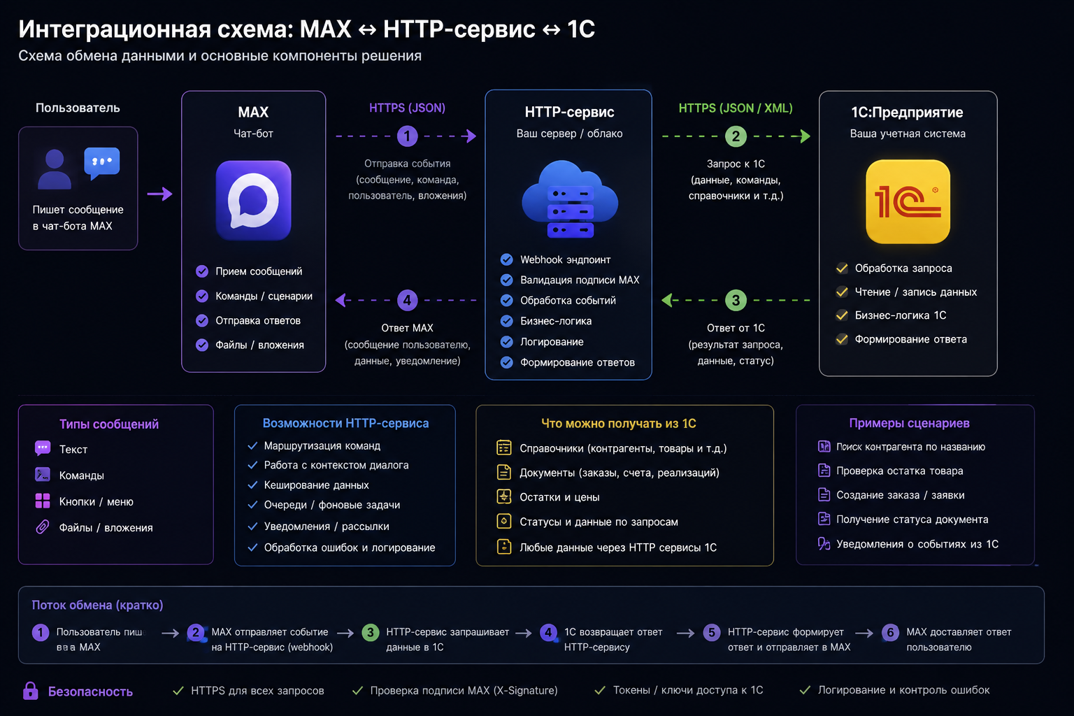 Интеграционная схема MAX и 1С
